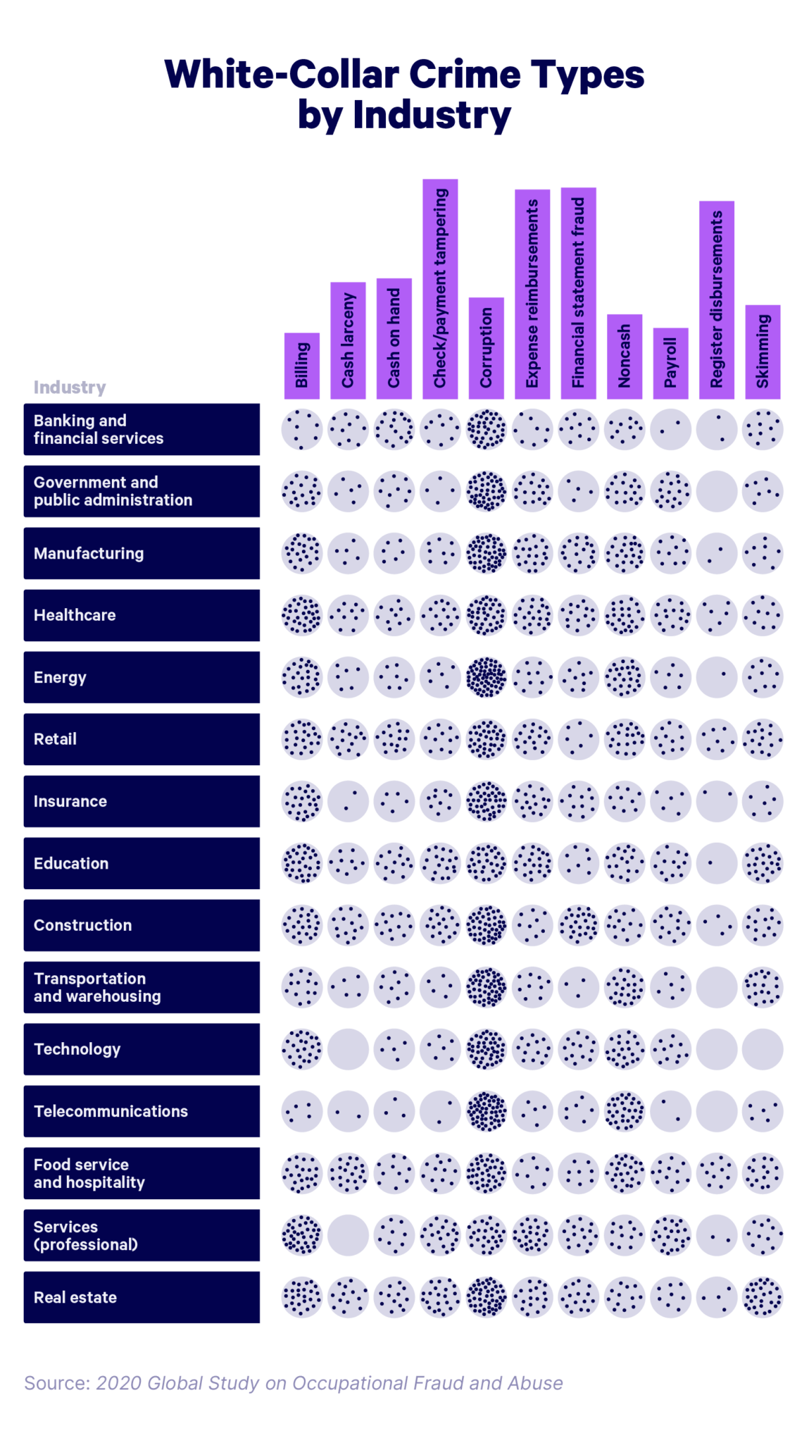 40+ whitecollar crime statistics for 2025 Embroker