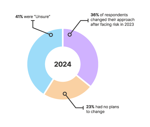 Data from Embroker's 2025 Legal Industry Risk Index. Specifically, this chart is showing the 2024 results from respondents being asked if they plan to change their risk approach for the coming year. 