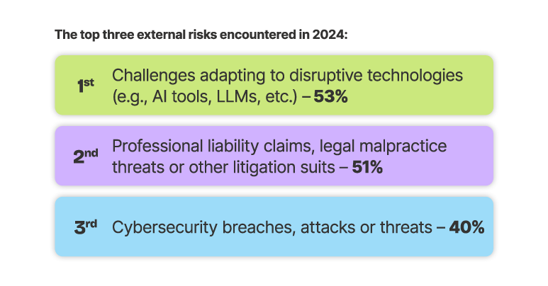 Data showing the top 3 risks encountered in 2024 by respondents to Embroker's 2025 Legal Risk Index survey. The risks, in descending order of concern, are challenges adapting to disruptive technologies, professional liability claims such as legal malpractice, and cybersecurity breaches.